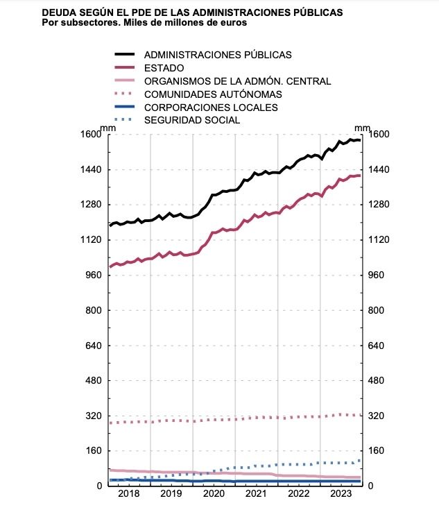 deduda ss disparada desde 2019 23