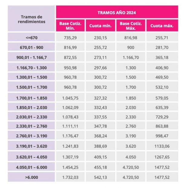 tramos rendimientos autonomos 2024