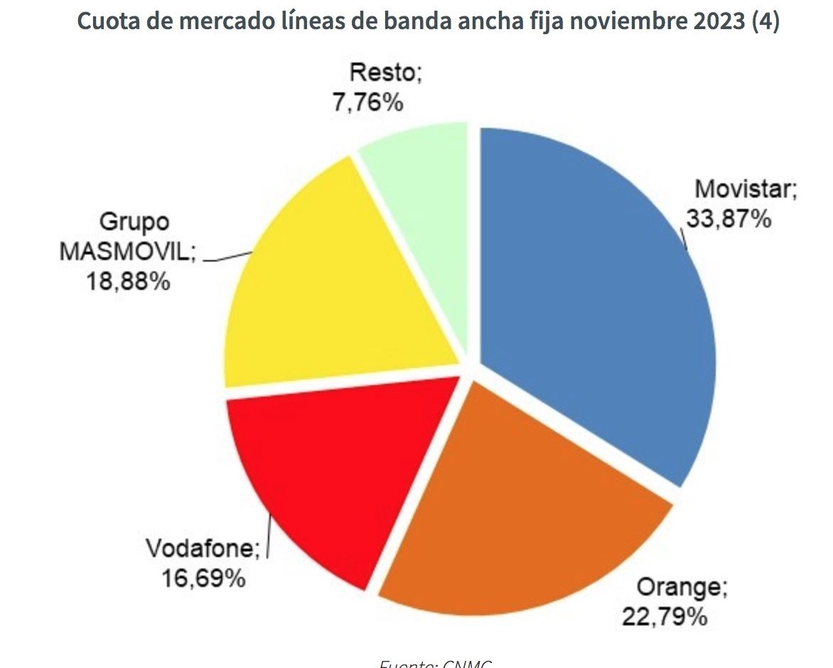 cnmc telecos