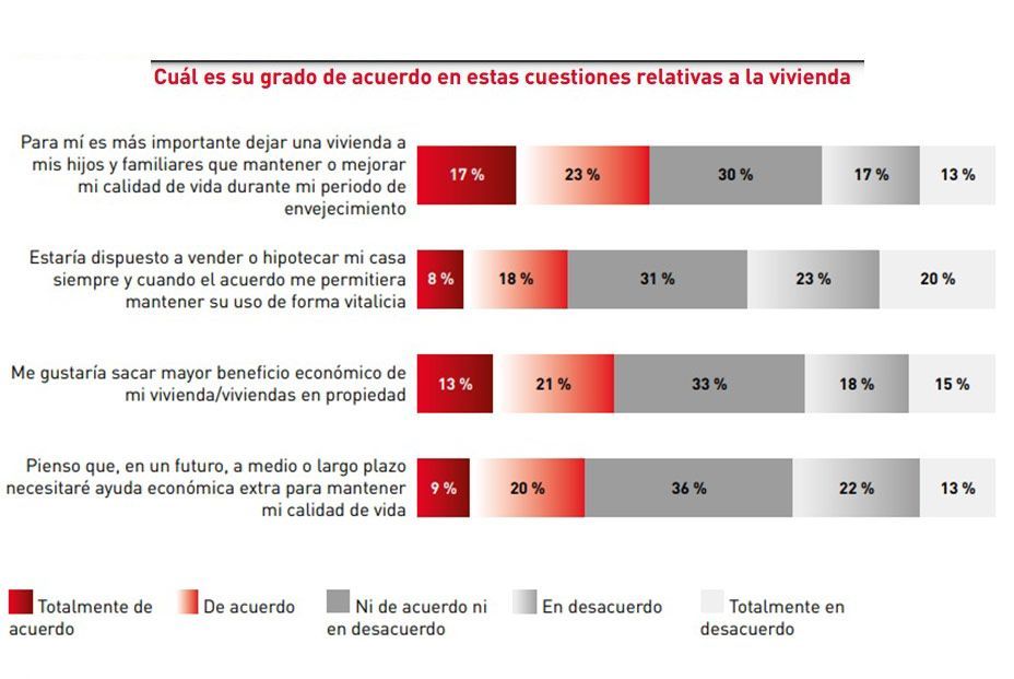 Cae el apego a la vivienda: casi la mitad de los sénior, dispuestos a mudarse para evitar la soledad