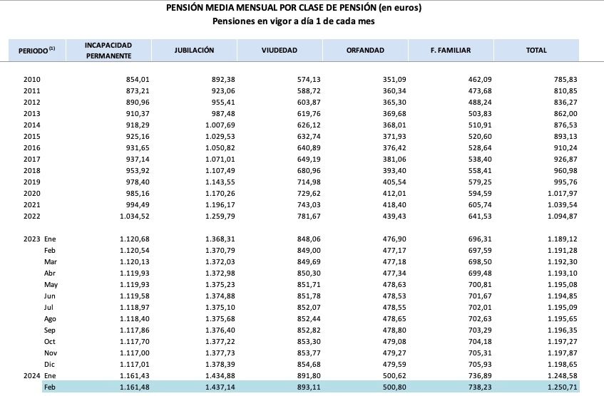 pension viudedad 893,11 euros febrero 24