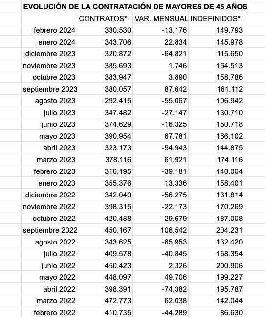 evolucion contratos mayores 45 feb22 feb24