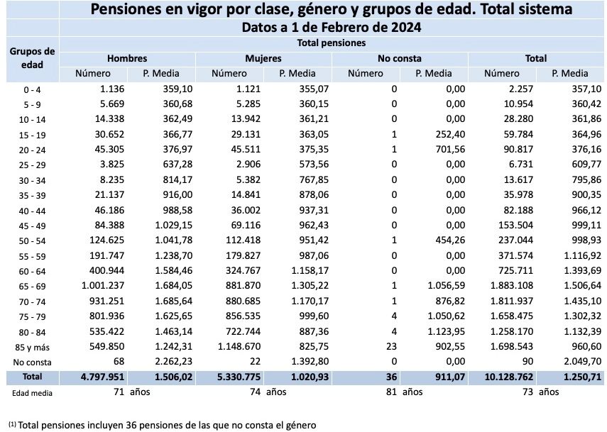 total pensiones cuantia generos feb24