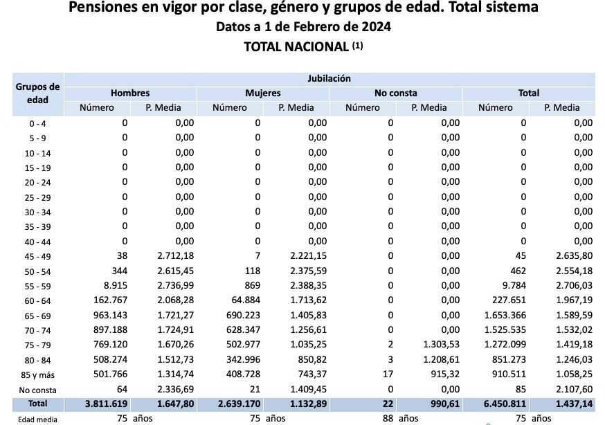 pensiones jubilacion cuantia generos feb24