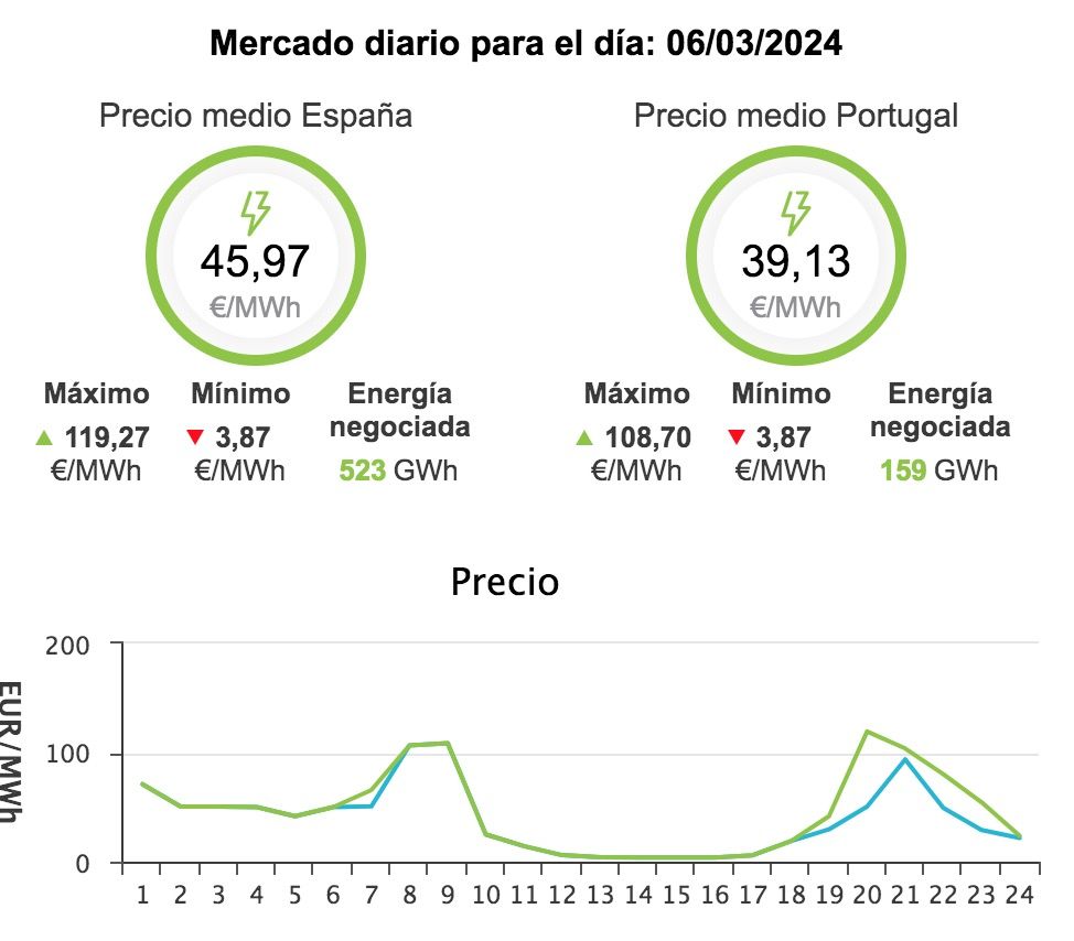 omie 6 marzo