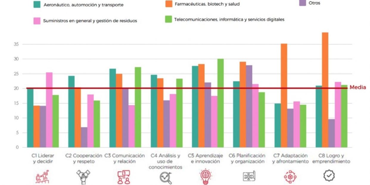 Los sectores en los que los estudiantes mejoran más sus competencias durante las practicas