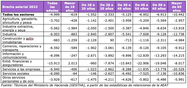 sectores