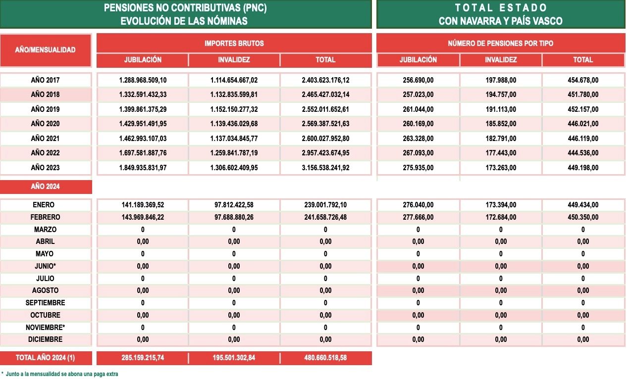 PNC feb24, gasto y número beneficiarios