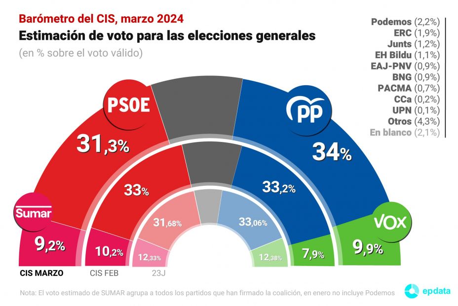 CIS marzo 2024