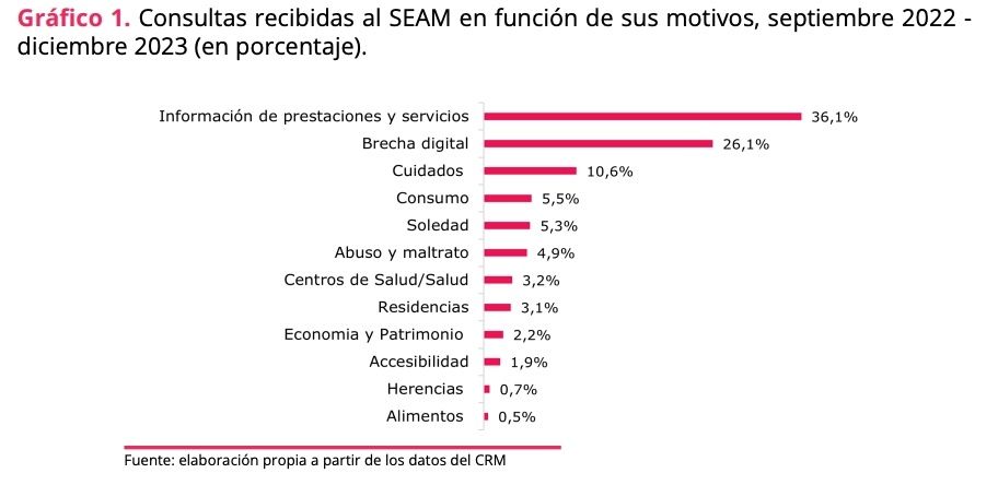 consultas al SEAM por motivos consultas al SEAM por motivos