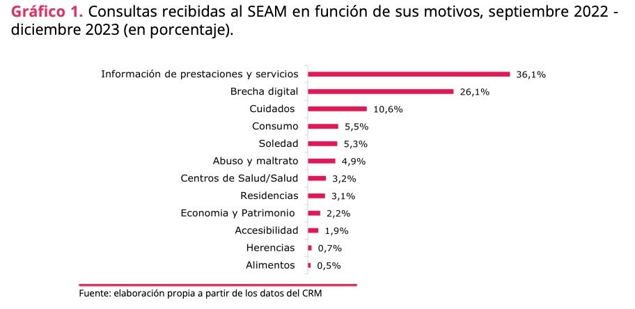 consultas al SEAM por motivos