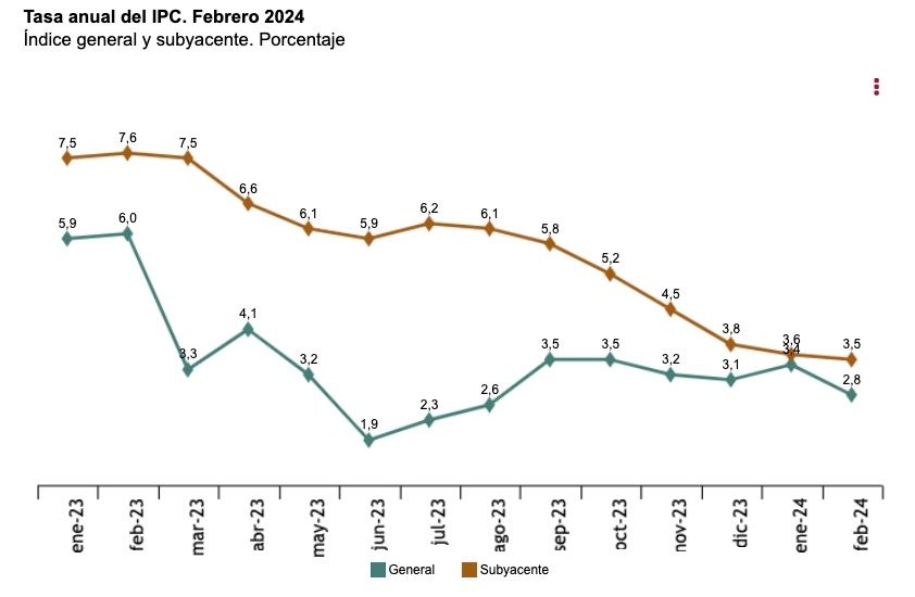 IPC febrero 2,8 IPC febrero 2,8