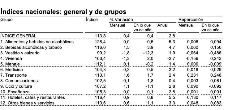 ipc alimentos febrero 24