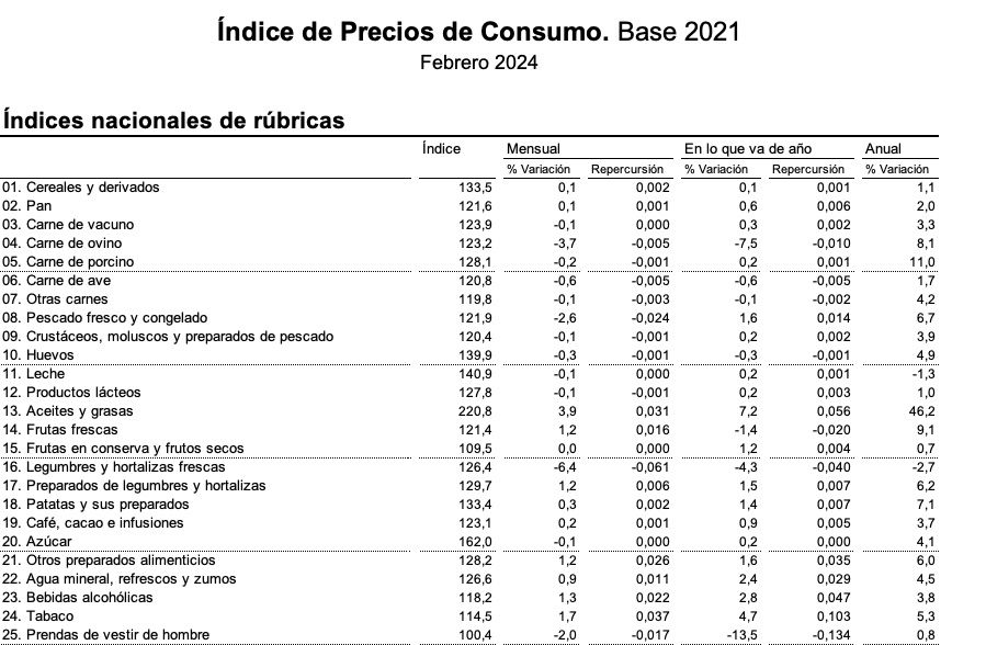 alimentos basicos compra ipc febrero24 alimentos basicos compra ipc febrero24