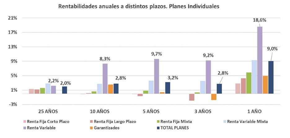 rentabilidad anual planes individuales feb24