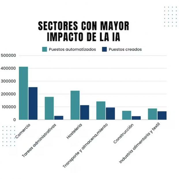 Estas son las profesiones que más empleo perderán por la inteligencia artificial (Randstad) Estas son las profesiones que más empleo perderán por la inteligencia artificial (Randstad)
