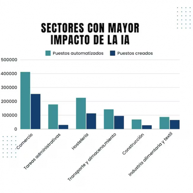 Estas son las profesiones que más empleo perderán por la inteligencia artificial (Randstad)