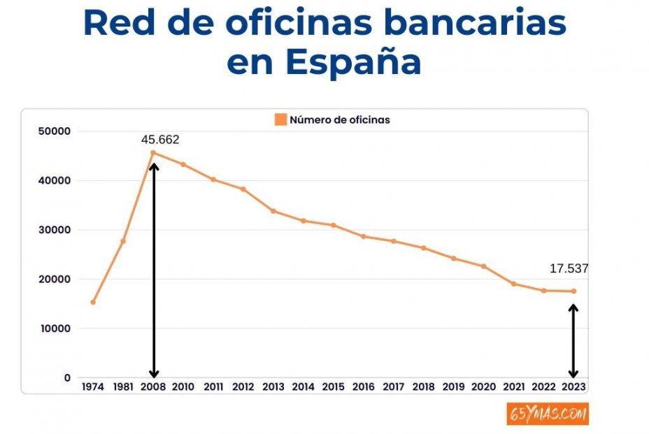 Santander y Sabadell encabezan la sangría de sucursales bancarias cerradas