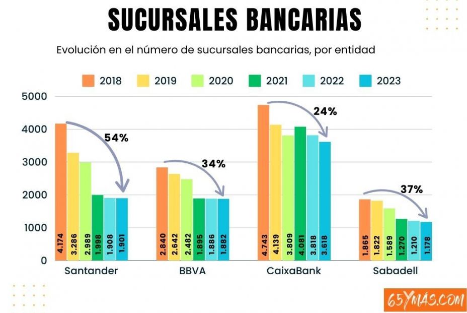 Santander y Sabadell encabezan la sangría de sucursales bancarias cerradas