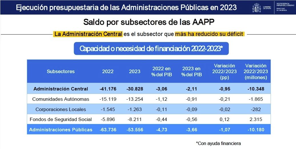 deficit AAPP subsectores 203