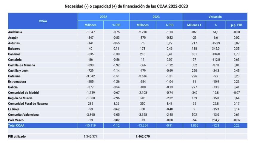 deficit ccaa 2023