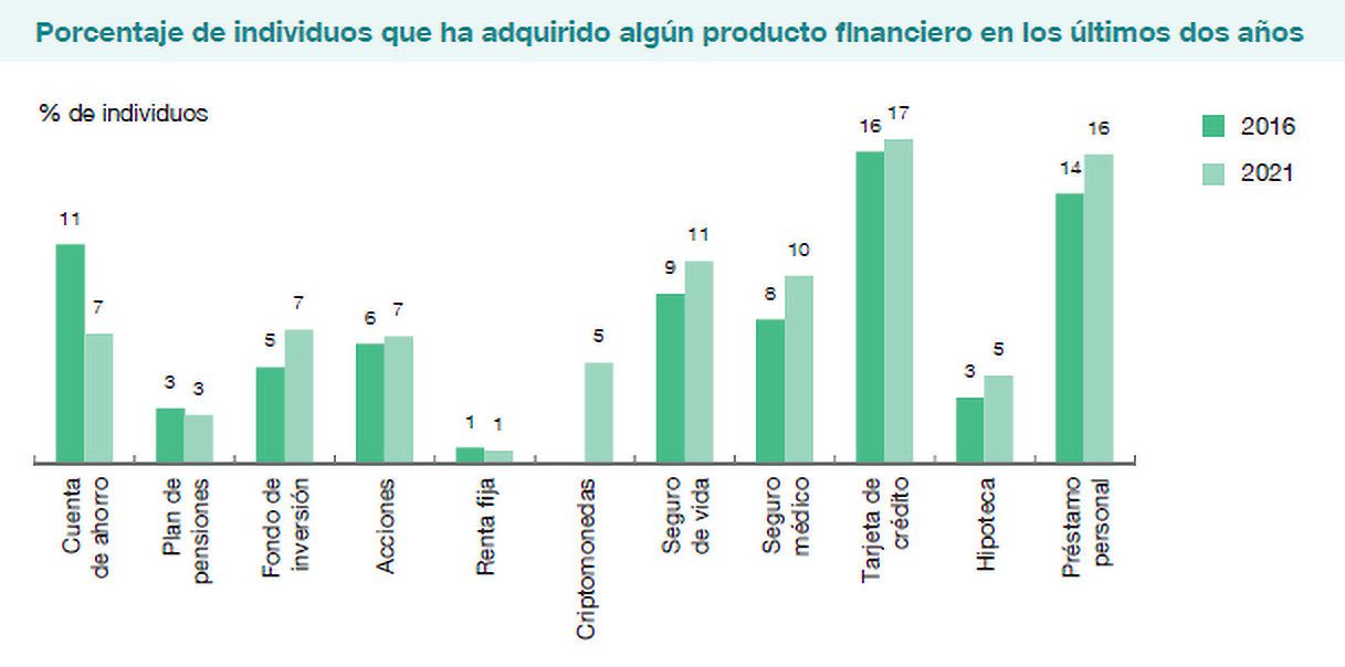 Según Banco de España, estos son los productos financieros más contratados (Banco de España)