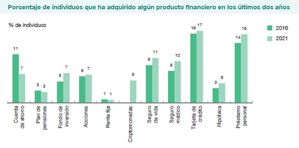 Según Banco de España, estos son los productos financieros más contratados (Banco de España) Según Banco de España, estos son los productos financieros más contratados (Banco de España)