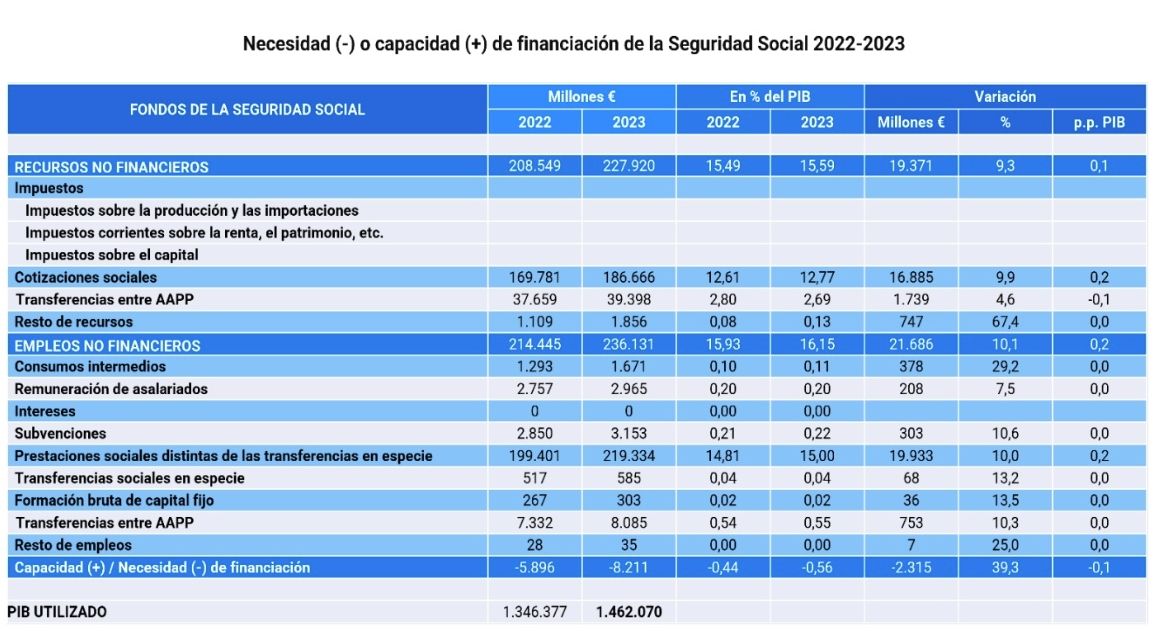 cuentas seguridad social 2023 deficit