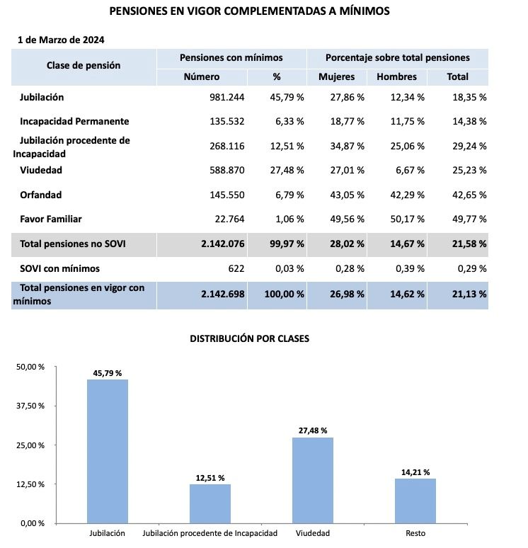 pensiones con mínimos marzo 24