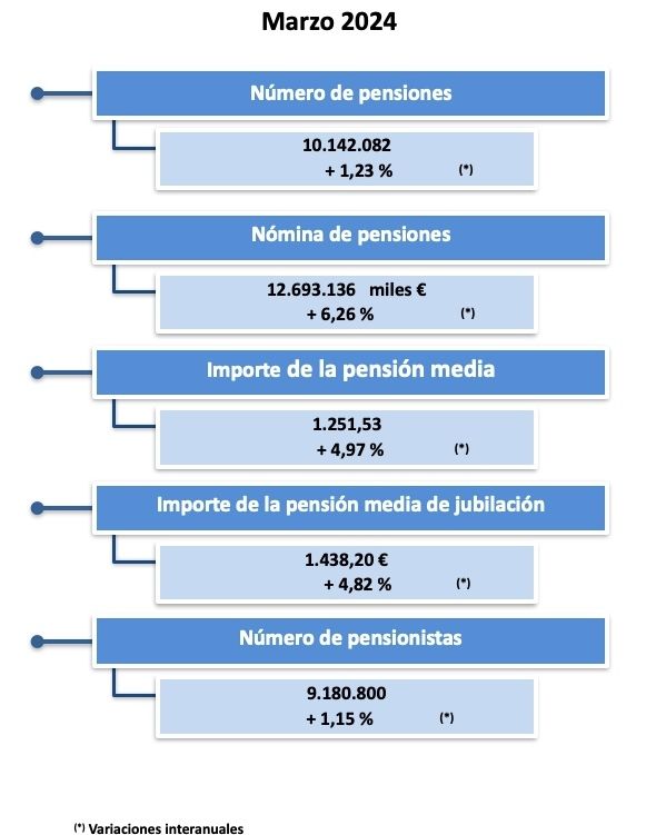 pensiones y pensionistas marzo24