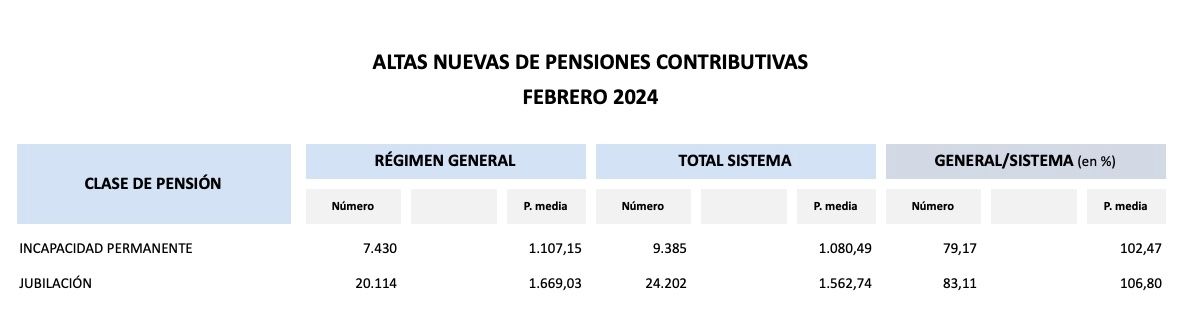 nuevas altas pensiones febrero 24