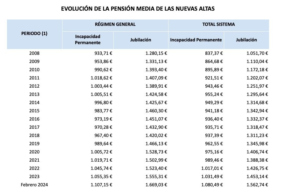 evolucion pensiones media nuevas altas feb24