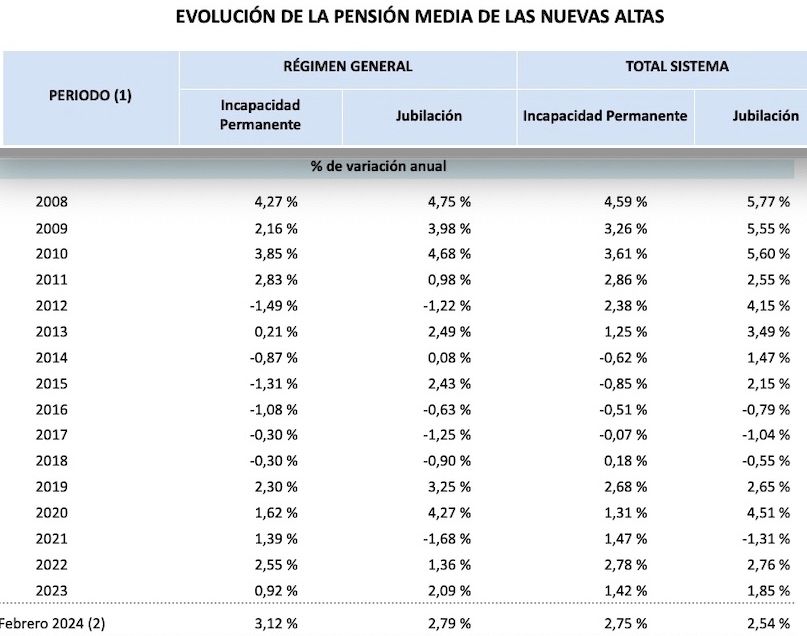 nuevas altas porcentaje subida