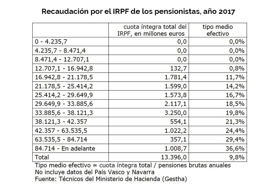 Recaudación por IRPF de pensionistas año 2017
