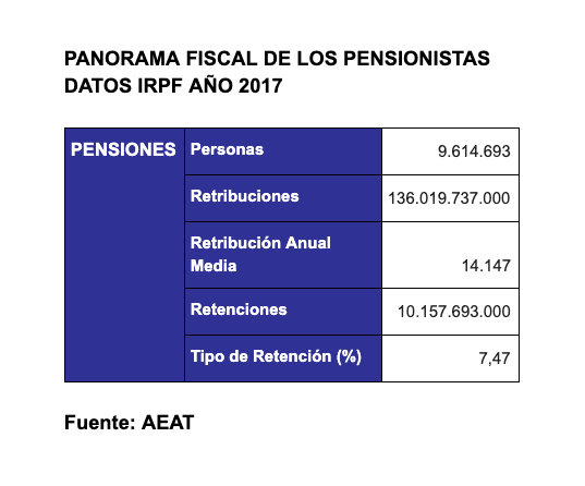 Panorama fiscal de los pensionistas, año 2017
