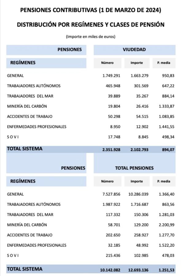 pensiones viudedad y total sistema marzo24