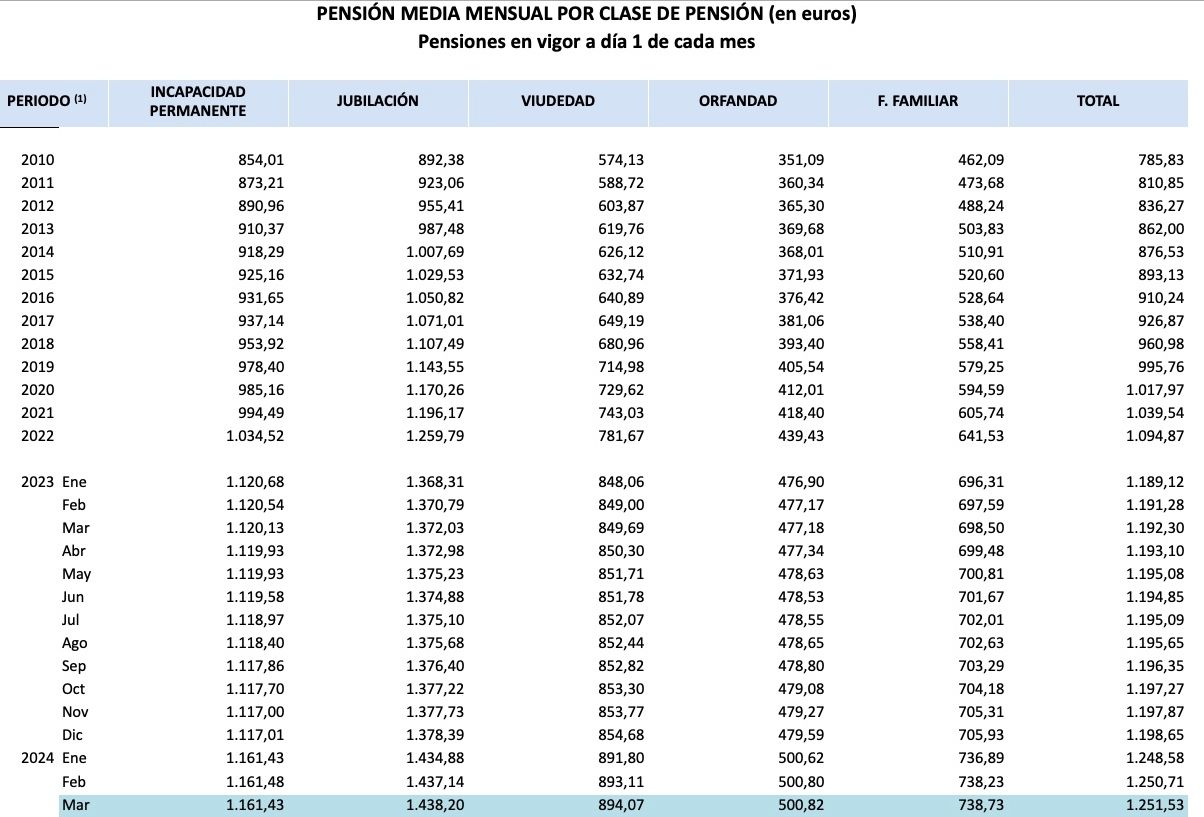 pension media marzo 24