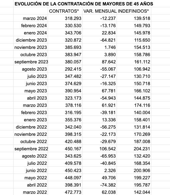 evolucion contratos senior marzo 24