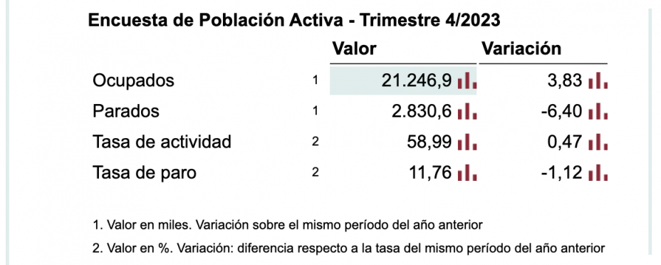 La mitad de los españoles parados recurre a un amigo para encontrar trabajo La mitad de los españoles parados recurre a un amigo para encontrar trabajo