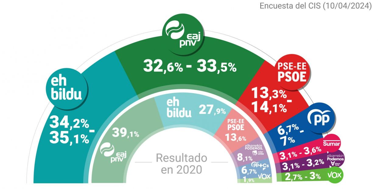 CIS elecciones vascas