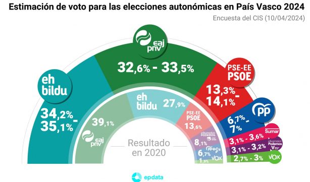 CIS elecciones vascas