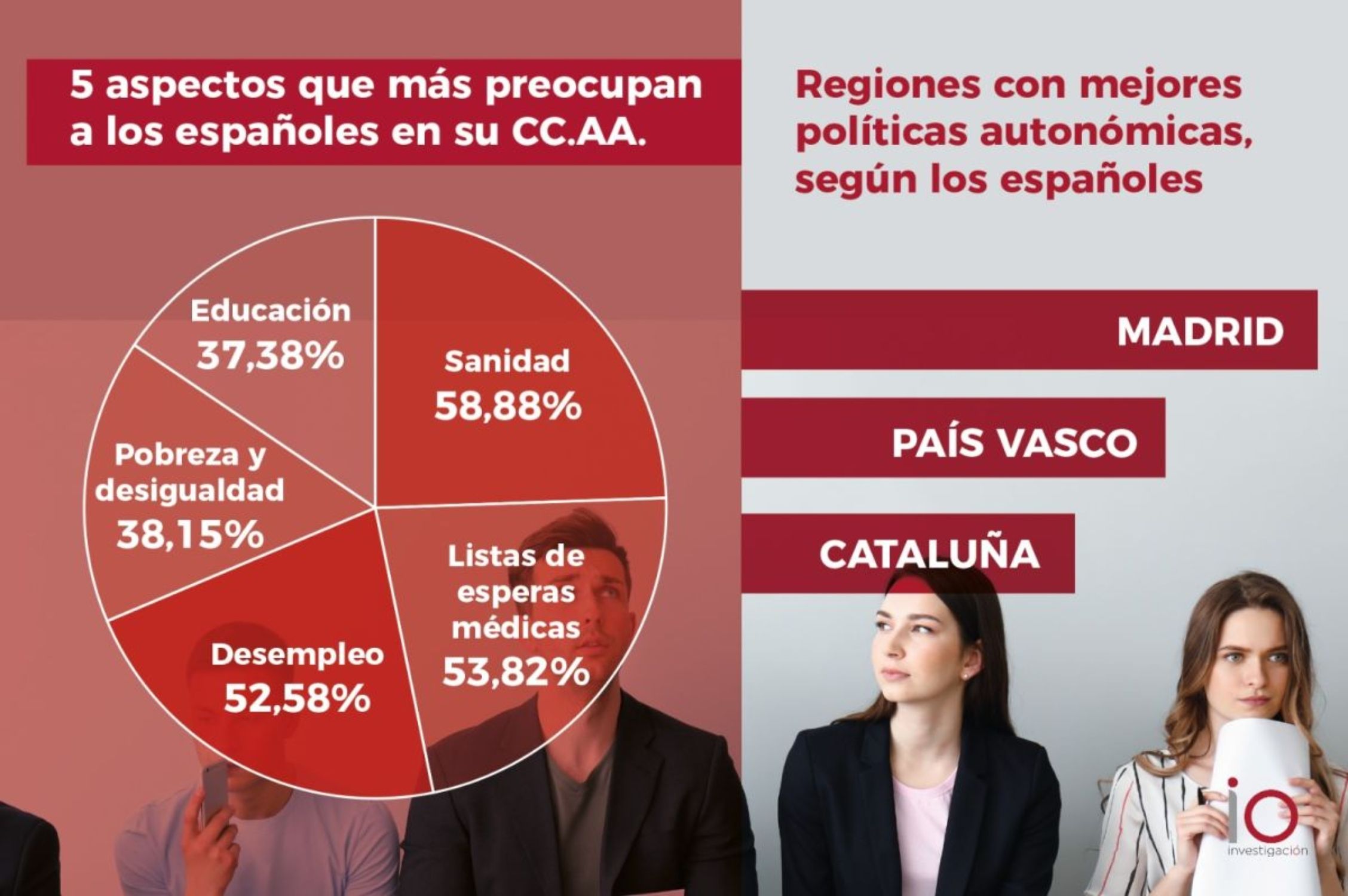 Madrid y País Vasco, las dos regiones con las mejores políticas autonómicas