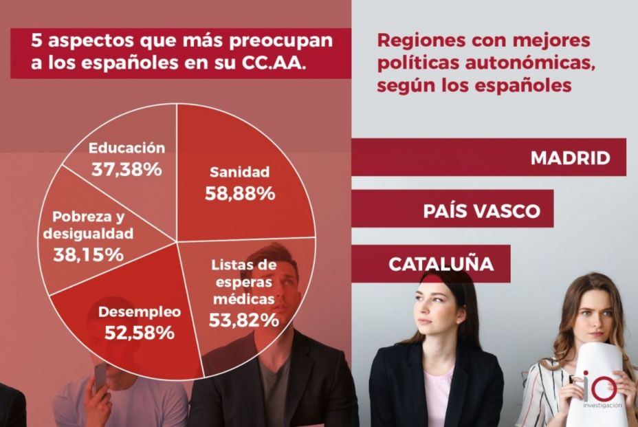 Madrid y País Vasco, las dos regiones con las mejores políticas autonómicas