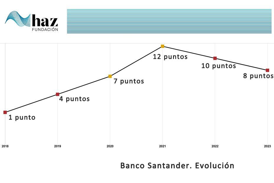 Santander y Unicaja, los bancos del Ibex más opacos con la gestión del talento sénior