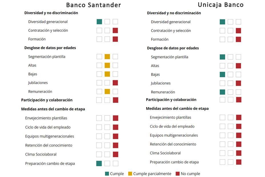 Santander y Unicaja, los bancos del Ibex más opacos con la gestión del talento sénior