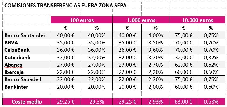 Pagar 40€ en una operación de 100€: el castigo de las transferencias internacionales de Santander