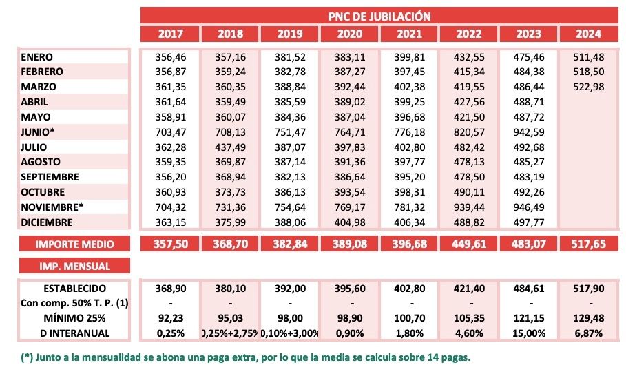 PNC jubilación marzo