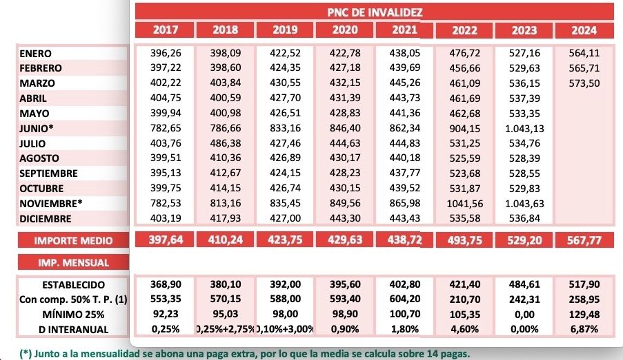 PNC invalidez marzo