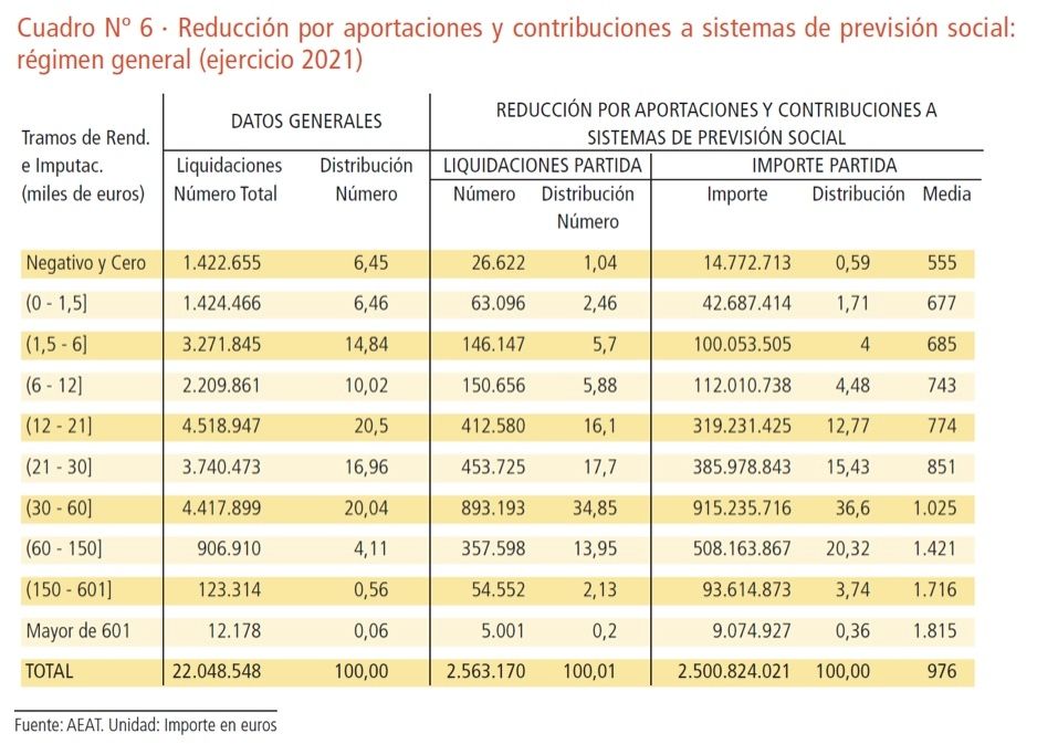 reducción aportaciones a planes pensiones 2021 consejo economistas