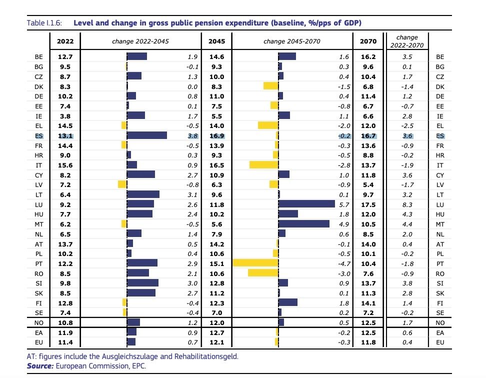 espana gasto pensiones 2070 el 16,7 del pib